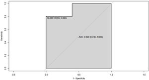 Curva ROC de índice de actividad ESSDAI y colesterol HDL en pacientes con IMC normal.