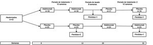 El estudio HUMOR ilustra las características de un ensayo clínico cruzado: la asignación aleatoria a ADA y placebo en el periodo1, un periodo de lavado, y el cruzamiento de los grupos en el periodo2. Fuente: modificado de Aitken et al.8.
