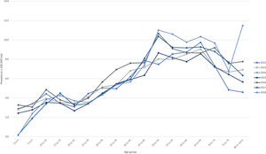 Age-specific prevalence of patients with inflammatory myopathy during the 2012–2018 period. Prevalence calculated with the average population of the period as denominator per 100,000 population.