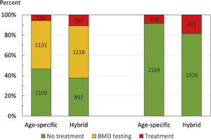 Disposition of women assessed for fracture risk using age-specific or hybrid intervention and assessment thresholds. The bars on the left predicate the subsequent use of BMD in those at intermediate risk. Those on the right direct treatment only using FRAX without BMD.
