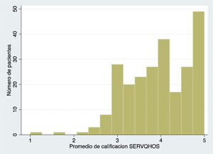 Distribución del promedio de calificación SERVQHOS.