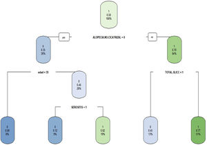 Árbol de decisión modelo de clasificación.
