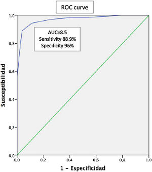 Area under the curve. The ToPAS-2 cut-off value of 8.5 had a sensitivity of 88.9% and specificity of 96% for PsA diagnosis.