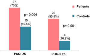 Comparison of the frequency of sleep disturbances and depression between patients with PsA and controls. PsA: psoriatic arthritis; PSQI: Pittsburgh Sleep Quality Index; PHQ-9: Patient Health Questionnaire-9. Schneeberger EE, personal elaboration.