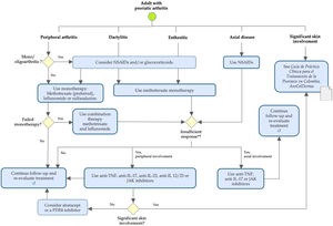 Algorithm of pharmacological management of psoriatic arthritis in adults. *Intolerance or contraindication to defined treatment. NSAIDs: nonsteroidal anti-inflammatory drugs (COX-2 selective or nonselective); TNF: tumor necrosis factor; IL: interleukin; JAK: janus kinase; PDE4: phosphodiesterase 4.