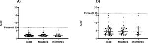 Niveles séricos de anticuerpos A) anti-beta2 glicoproteína1 IgG (U/mL) y B) anti-beta2 glicoproteína1 IgM (U/mL) en 49 donantes voluntarios sanos de un banco de sangre. Fuente: Elaboración propia.