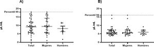Niveles séricos de anticuerpos A) anticuerpos anticardiolipina IgM (μL/mL) y B) anticuerpos anticardiolipina IgG (μL/mL) en 49 donantes voluntarios sanos de un banco de sangre. Fuente: Elaboración propia.