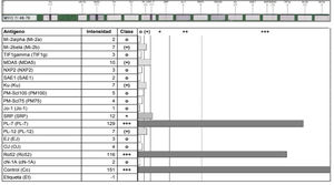 Kit de anticuerpos para miopatías inflamatorias tomado en febrero del 2021. Anticuerpos específicos de miopatías inflamatorias y síndrome antisintetasa con evidencia de títulos altos para anticuerpos anti-PL7 y anti-Ro52.