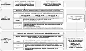 Flujo del proceso del grupo de expertos para las recomendaciones del uso de intervenciones de telerreumatología.