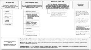 Principal marco normativo colombiano relativo a telesalud y telemedicina.
