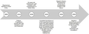 Timeline of the clinical findings and evolution.