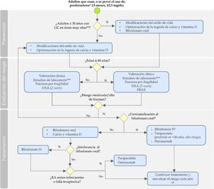 Algoritmo para la prevención, la evaluación y el manejo de la osteoporosis inducida por glucocorticoides en adultos. *O dosis equivalentes. **Dosis inicial ≥ 30 mg de prednisolona por más de 3 meses o dosis acumulada > 5 g en un año, o su equivalente. ****Paraclínicos previamente al inicio de la terapia: glucosa, función renal y tiroidea y otros, según las comorbilidades y el estado general. Bifosfonato IV: ácido zoledrónico; Bifosfonato oral: alendronato, risedronato; DXA: absorciometría con rayos X de doble energía; EA: eventos adversos; FRAX: instrumento para el cálculo del riesgo de fracturas por fragilidad ósea; GC: glucocorticoides; IV: intravenoso.