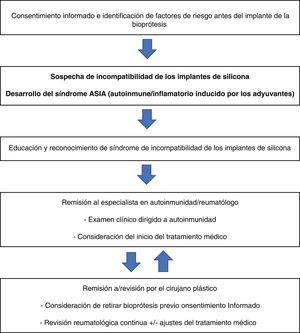 Propuesta de manejo para el paciente con síndrome de incompatibilidad de los implantes de silicona o siliconosis. Fuente: tomado de Shoenfeld y Agmon-Levin3.