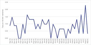 La tendencia de la tasa de incidencia de las enfermedades autoinmunes en los menores de 15años del departamento del Huila fue analizada en un periodo de 36meses, entre septiembre de 2018 y septiembre de 2021.