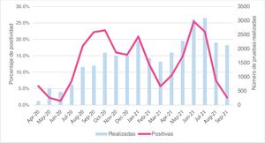 La tendencia de positividad de las pruebas de SARS-CoV-2 en los menores de 15años del departamento del Huila fue analizada entre marzo de 2020 y septiembre de 2021.