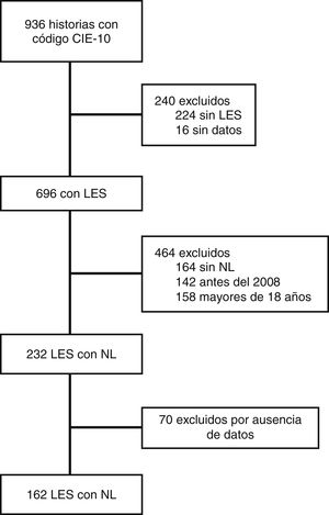Flujograma de la población de estudio.