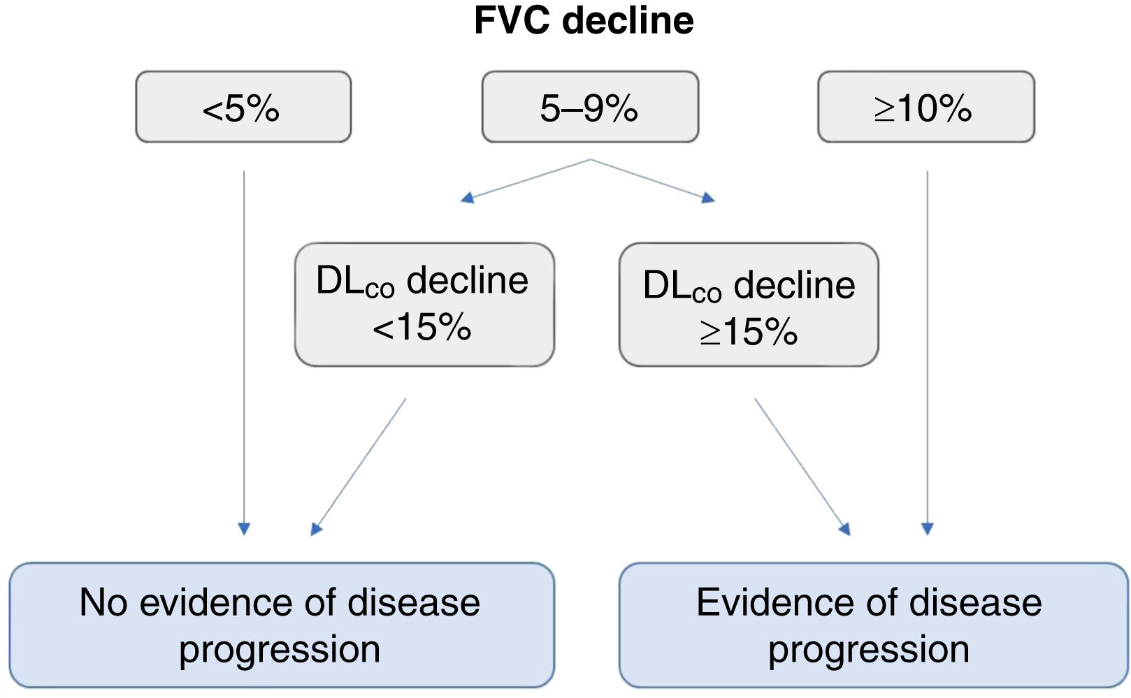 Progressive pulmonary fibrosis associated autoimmune diseases ...