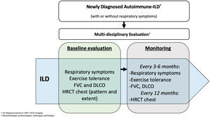 Proposed approach to monitoring for progression of autoimmune-associated ILD within the first 5 years of ILD diagnosis. ILD=interstitial lung disease; FVC=forced vital capacity; HRCT=high resolution computed tomography.