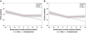 (A) Impact of immunosuppression on predicted trajectory of forced vital capacity (FVC) % predicted. The pre-treatment trend in FVC is shown from time −24 months to time 0 when RA-ILD specific treatment was initiated. The pre-treatment trend (blue dotted line) is projected forward from time 0 to +24 months and compared to the observed FVC trend after treatment initiation. After 12 months of treatment, there was a significant increase in FVC % predicted compared to the projected trend without treatment [+3.90, p<0.001; 95% CI: (1.95, 5.84)]. Gray shading indicates 95% confidence intervals. (B) Impact of immunosuppression on diffusion capacity for carbon monoxide (DLCO). There was a significant increase in DLCO % predicted following 12 months of treatment compared to the projected trend without treatment [+4.53%, p=<0.001, (2.12, 6.94)]. Reproduced with permission by Elsevier publishing granted on 2/22/23. Reproduced from CHEST, Matson et al, ISSN: 0012-3692. Copyright Elsevier publishing.