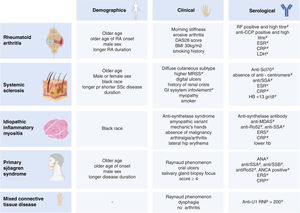 Demographical, clinical and serological risk factors for CTD-ILD. RF: rheumatoid factor; anti-CCP: anti-cyclic citrullinated peptide; ESR: erythrocyte sedimentation rate; CRP: C-reactive protein; LDH: lactate dehydrogenase; anti-Scl70: anti-scleroderma-70; anti/SSA: anti-Sjögren syndrome related antigen A autoantibodies; anti-MDA5: anti-melanoma differentiation-associated gene 5; anti-Ro52: anti-ro antibody; ANA: anti-nuclear antibodies; anti/SSB: anti-Sjögren syndrome type B antigen; ANCA: antineutrophil cytoplasmatic antibodies; anti-U1 RNP: autoantibodies against ribonucleoproteins; GI: gastrointestinal system involvement. Source: Joy et al.10.