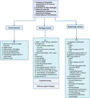 Interstitial pneumonia with autoimmune features. HRCT: high-resolution computed tomography; ANA: anti-nuclear antibodies; anti-CCP: anti-citrulline antibodies; anti-dsDNA: anti-double strand DNA; NSIP: non-specific interstitial pneumonia; OP: organizing pneumonia; LIN: lymphoid interstitial pneumonia. Source: adapted from Fischer et al.60 Capillaroscopy and salivary gland biopsy accordingly. See text.