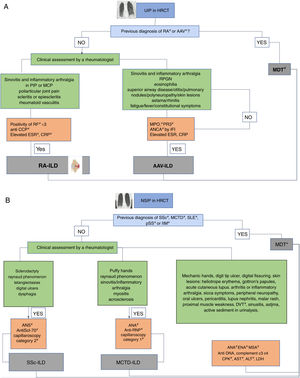 Sequential algorithms according to radiological patterns. (a) UIP: usual interstitial pneumonia. With this radiologic pattern, rheumatoid arthritis and ANCA associated vasculitis has to be ruled out. This pattern was not included in IPAF classification. The main differential diagnosis is idiopathic pulmonary fibrosis. (b) NSIP: non-specific interstitial pneumonia. This pattern is mainly associated to autoimmune diseases and is the most common pattern in autoimmunity, this is why a wider range of studies need to be performed. (c) OP: organizing pneumonia. OP pattern is the most specific pattern associated with idiopathic inflammatory myopathies. (d) LIP: lymphocytic interstitial pneumonia. LIP pattern is mainly associated with Sjögren syndrome. Human immunodeficiency viruses (HIV) and common variable immunodeficiency must be ruled out. HRCT: high-resolution CT scan; RF: rheumatoid factor; anti-CCP: anti-cyclic citrullinated peptide; ESR: erythrocyte sedimentation rate; CRP: C-reactive protein; LDH: lactate dehydrogenase; anti-Scl70: anti-scleroderma-70; anti/SSA: anti-Sjögren syndrome related antigen A autoantibodies; anti-MDA5: anti-melanoma differentiation-associated gene 5; anti-Ro52: anti-ro antibody; ANA: anti-nuclear antibodies; anti/SSB: anti-Sjögren syndrome type B antigen; ANCA: antineutrophil cytoplasmatic antibodies; anti-U1 RNP: autoantibodies against ribonucleoproteins; GI: gastrointestinal system involvement; CVID: common variable immunodeficiency; HIV: human immunodeficiency virus; MDT: multidisciplinary team; IIM: idiopathic inflammatory myositis; MSA: myositis-specific autoantibodies; SICCA: dry symptoms; AST: aspartate aminotransferase; ALT: alanine aminotransferase; CPK: creatine phosphokinase; LDH: lactate dehydrogenase; MCTD: mixed connective tissue disease; pSS: primary Sjögren syndrome; SSc: systemic sclerosis; RA: rheumatoid arthritis; AAV: ANCA associated vasculitis; SLE: systemic lupus erythematosus.