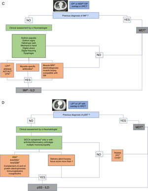 Sequential algorithms according to radiological patterns. (a) UIP: usual interstitial pneumonia. With this radiologic pattern, rheumatoid arthritis and ANCA associated vasculitis has to be ruled out. This pattern was not included in IPAF classification. The main differential diagnosis is idiopathic pulmonary fibrosis. (b) NSIP: non-specific interstitial pneumonia. This pattern is mainly associated to autoimmune diseases and is the most common pattern in autoimmunity, this is why a wider range of studies need to be performed. (c) OP: organizing pneumonia. OP pattern is the most specific pattern associated with idiopathic inflammatory myopathies. (d) LIP: lymphocytic interstitial pneumonia. LIP pattern is mainly associated with Sjögren syndrome. Human immunodeficiency viruses (HIV) and common variable immunodeficiency must be ruled out. HRCT: high-resolution CT scan; RF: rheumatoid factor; anti-CCP: anti-cyclic citrullinated peptide; ESR: erythrocyte sedimentation rate; CRP: C-reactive protein; LDH: lactate dehydrogenase; anti-Scl70: anti-scleroderma-70; anti/SSA: anti-Sjögren syndrome related antigen A autoantibodies; anti-MDA5: anti-melanoma differentiation-associated gene 5; anti-Ro52: anti-ro antibody; ANA: anti-nuclear antibodies; anti/SSB: anti-Sjögren syndrome type B antigen; ANCA: antineutrophil cytoplasmatic antibodies; anti-U1 RNP: autoantibodies against ribonucleoproteins; GI: gastrointestinal system involvement; CVID: common variable immunodeficiency; HIV: human immunodeficiency virus; MDT: multidisciplinary team; IIM: idiopathic inflammatory myositis; MSA: myositis-specific autoantibodies; SICCA: dry symptoms; AST: aspartate aminotransferase; ALT: alanine aminotransferase; CPK: creatine phosphokinase; LDH: lactate dehydrogenase; MCTD: mixed connective tissue disease; pSS: primary Sjögren syndrome; SSc: systemic sclerosis; RA: rheumatoid arthritis; AAV: ANCA associated vasculitis; SLE: systemic lupus erythematosus.