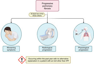 Criteria of progressive pulmonary fibrosis in adults according to last updated definition in 2022. ILD: interstitial lung disease; IPF: idiopathic pulmonary fibrosis.