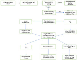 Treatment algorithm for pulmonary arterial hypertension. Adapted from 2022 ESC/ERS Guidelines for the diagnosis and treatment of pulmonary hypertension. *As explained in the text applies only for patients with IPAH, HPAH and DPAH. Adapted from Humbert M, Kovacs G, Hoeper MM, Badagliacca R, Berger RMF, Brida M et al., 2022 ESC/ERS Guidelines for the diagnosis and treatment of pulmonary hypertension. Eur Heart J 2022;43:3618–731. PAH: Pulmonary Artery Hypertension; PED5i: Phosphodiesterase-5 inhibitor; ERA: Endothelin Receptor Antagonist; PCA: Prostacyclin Analogs; PRA: Prostacyclin Receptor Agonist; SGCs: Soluble Guanylate Cyclase Stimulators.