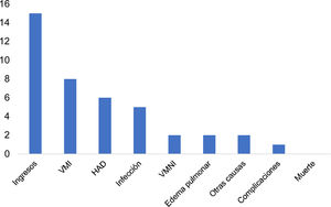 Causas de ingreso a la unidad de cuidados intensivos. HAD: hemorragia alveolar difusa; VMI: ventilación mecánica invasiva; VMNI: ventilación mecánica no invasiva.