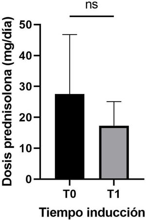 Comparación de dosis de prednisolona entre T0 y T1. ns: no significativo.