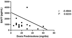 Correlación de los niveles séricos de BAFF y dosis de prednisolona. BAFF: factor activador de células B.