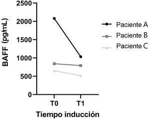 Seguimiento niveles séricos de BAFF en tres pacientes. BAFF: factor activador de células B.