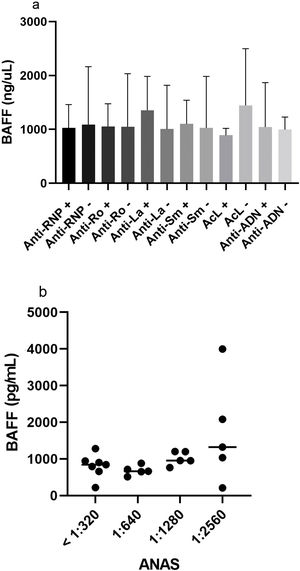 Niveles séricos de BAFF y diferentes autoanticuerpos (a) y títulos de ANAS (b). ANAS: anticuerpos antinucleares; BAFF: factor activador de células B; ns: no significativo.