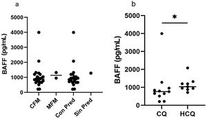 Niveles séricos de BAFF y esquemas de tratamiento: a) CFM, MMF, con prednisolona y sin prednisolona; b) cloroquina, hidroxicloroquina. BAFF: factor activador de células B; CFM: ciclofosfamida; MMF: micofenolato. *p=0,0465.