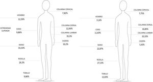 Frecuencia de dolor por articulaciones en los últimos siete días (izquierda) y dolor histórico (derecha).