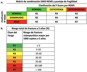 A) Matriz de combinación de la REMS con puntaje de fragilidad; B) Definición de las clases del riesgo de acuerdo al puntaje de fragilidad.