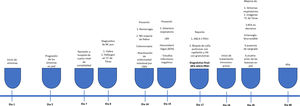 Línea de tiempo con cronología detallada de los momentos críticos, los puntos de intervención y la respuesta de la paciente. ANCA: anticuerpos anticitoplasma de neutrófilo; CMV: citomegalovirus; GPA: granulomatosis con poliangitis; LBA: lavado broncoalveolar; HA: hemorragia alveolar; NC: neumonía necrosante; PR3: proteinasa 3; TC: tomografía computarizada. Fuente: Elaboración propia.