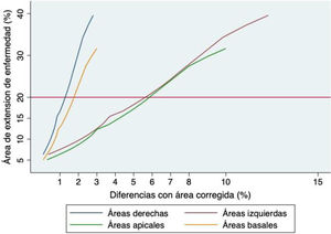 Relación entre las diferentes áreas de compromiso y las corregidas en porcentajes (línea roja: límite para riesgo de mortalidad descrito por Goh).
