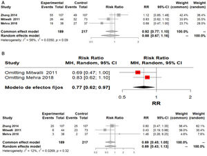 a)Forest Plot para respuesta parcial (RP), análisis de sensibilidad. b)Forest Plot para respuesta parcial (RP), análisis de sensibilidad excluyendo el estudio de Zhang et al.14.