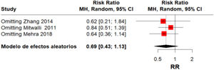 Forest Plot para infecciones y análisis de sensibilidad.
