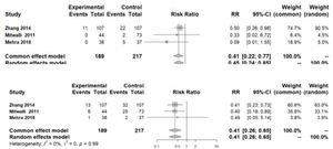 Forest Plot para leucopenia y amenorrea.