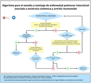 Algoritmo clínico para el tamizaje y el diagnóstico de la EPI-AR y de la EPI-ES.