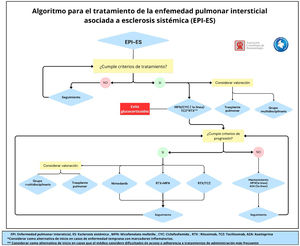 Algoritmo terapéutico para el manejo de la EPI-ES.