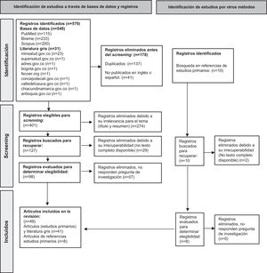 Diagrama de flujo PRISMA-SR para la inclusión de estudios. Elaboración propia.