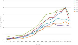 Aged-specific prevalence of patients with reactive arthritis (M023, M028, M029, M036) during the years 2017–2022. Prevalence calculated with the average population of the period as denominator per 100,000 population.
