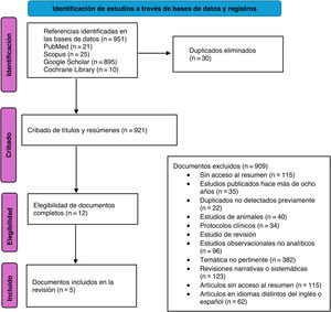 Diagrama de flujo PRISMA. Nota. Motivos de exclusión: duplicados; publicaciones >8 años; animales; estudios no analíticos; protocolos; revisiones; artículos sin acceso; e idioma no elegible.