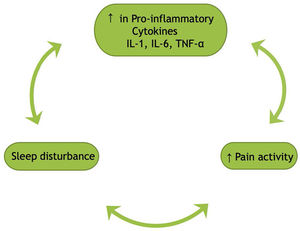 Bidirectional effect of sleep disturbance in RA, where an increase in pro-inflammatory cytokines like IL-1 (interleukin-1), IL-6 (interleukin-6), and TNF-α (tumor necrosis factor-alpha) can be either caused by the normal disease process or by an abnormal sleep process would interact with each other increasing the number of circulating cytokines and increased in sleep disturbances. Both factors would result in an increase in pain activity which would in turn affect both the levels of pro-inflammatory cytokines and adversely affect sleep in patients with RA.