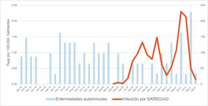 La correlación entre la tasa de diagnósticos nuevos de enfermedades autoinmunes y la tasa de incidencia de SARS-CoV-2 en los menores de 15años del departamento del Huila se analizó en el periodo de concurrencia de los dos eventos, es decir, entre marzo de 2020 y septiembre de 2021.