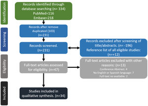 Selection process. We followed the PRISMA guidelines for reporting in systematic reviews.